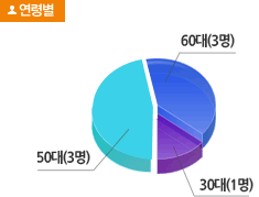 ɺ - 60(4), 50(2), 40(1)